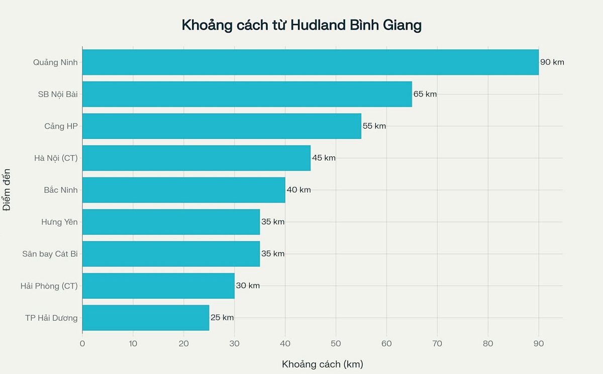 bieu-do-khoang-cach